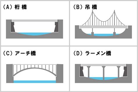 橋 種類|橋の構造とは？5分でわかる全12種類の名称、特徴、強度、構造。